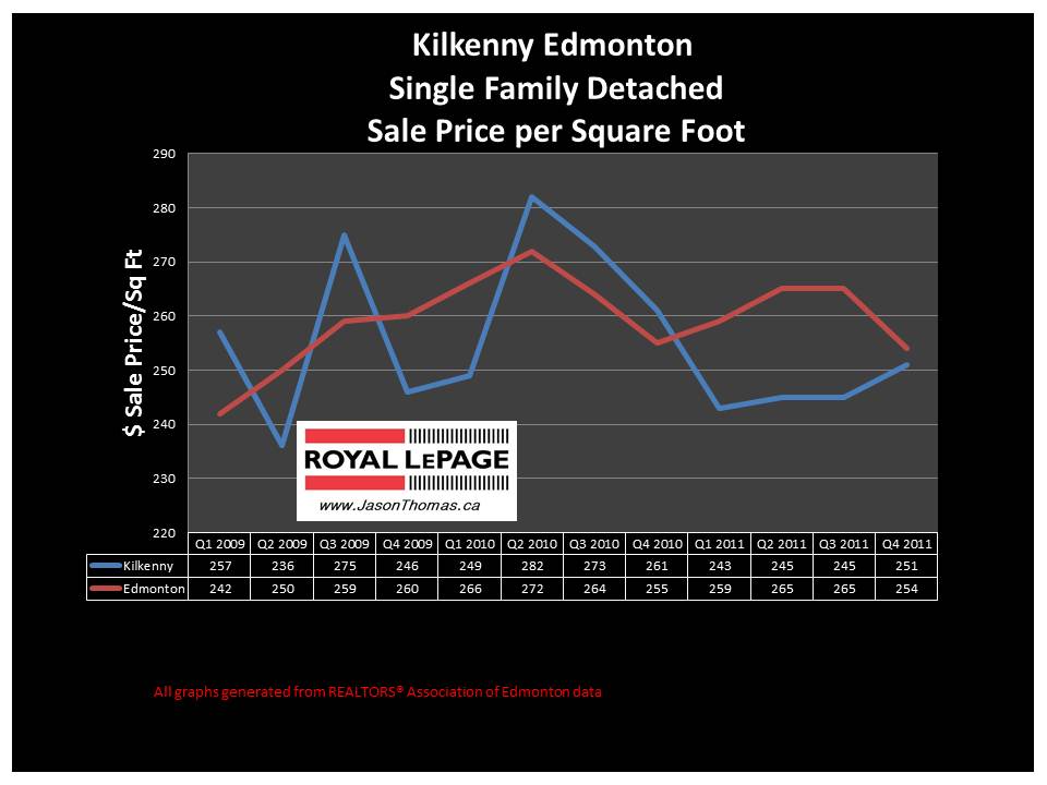 Kilkenny Edmonton real estate house price graph